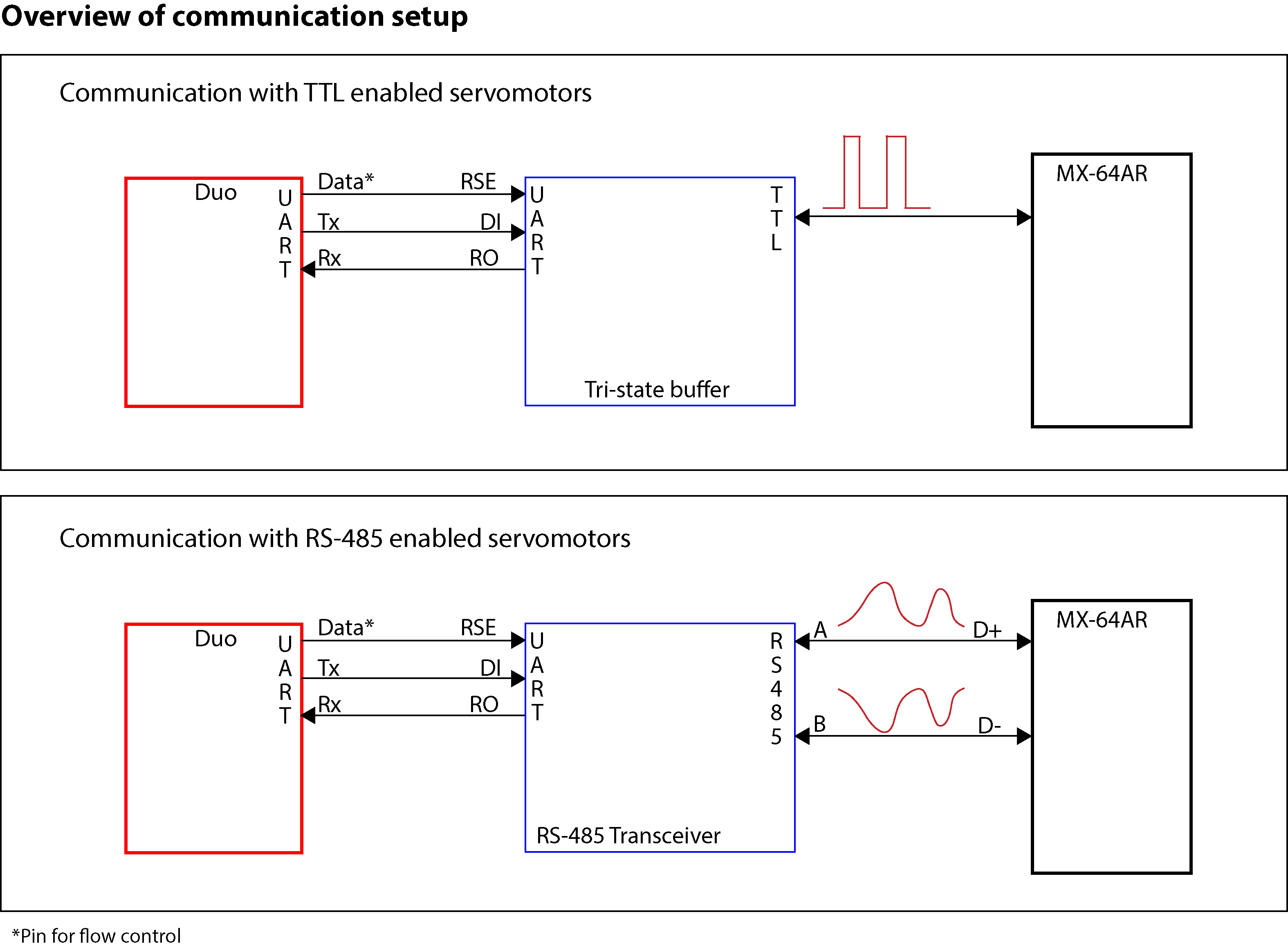 Overview Communication